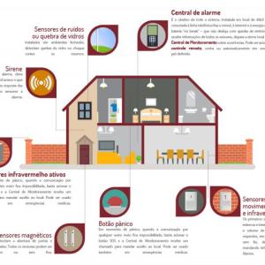 Alarmes monitorados para empresas Alarmes monitorados para empresas